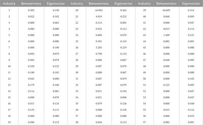 A network analysis of carbon emission flows among marine industries in China